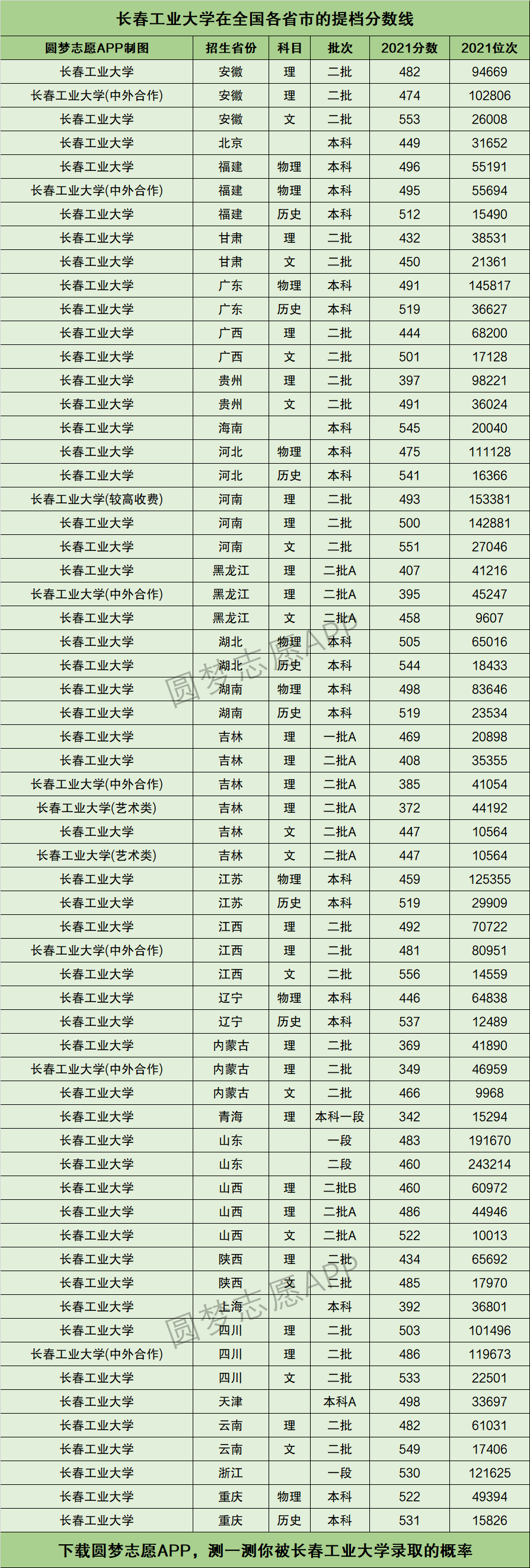 2024年長(zhǎng)春工業(yè)大學(xué)全國(guó)排名-圖1