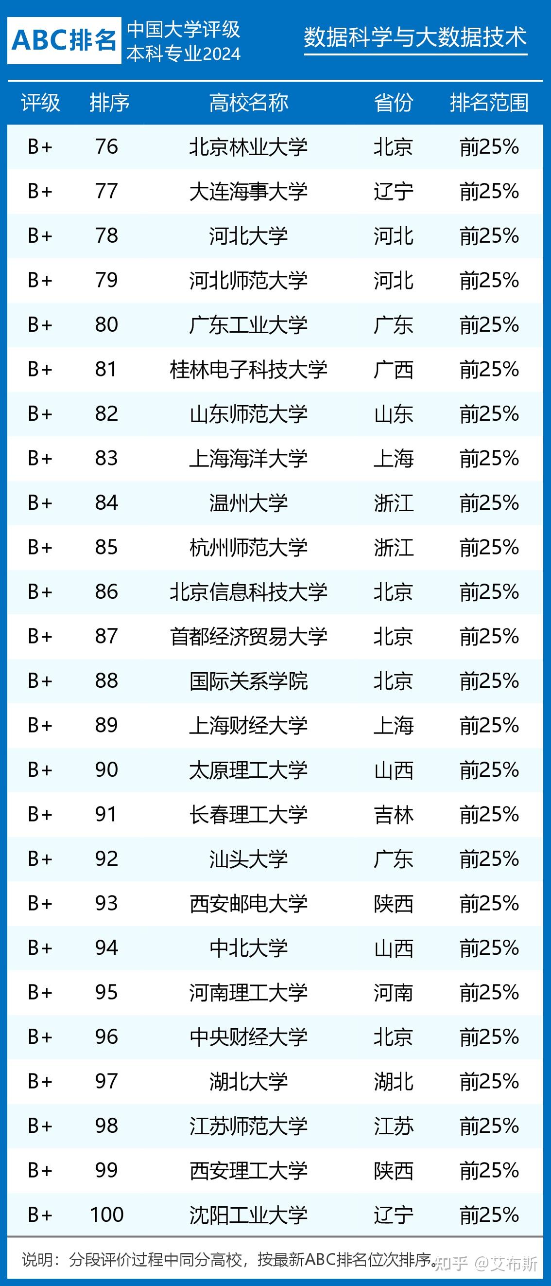 2024年數(shù)據(jù)科學與大數(shù)據(jù)技術專業(yè)排名-圖1