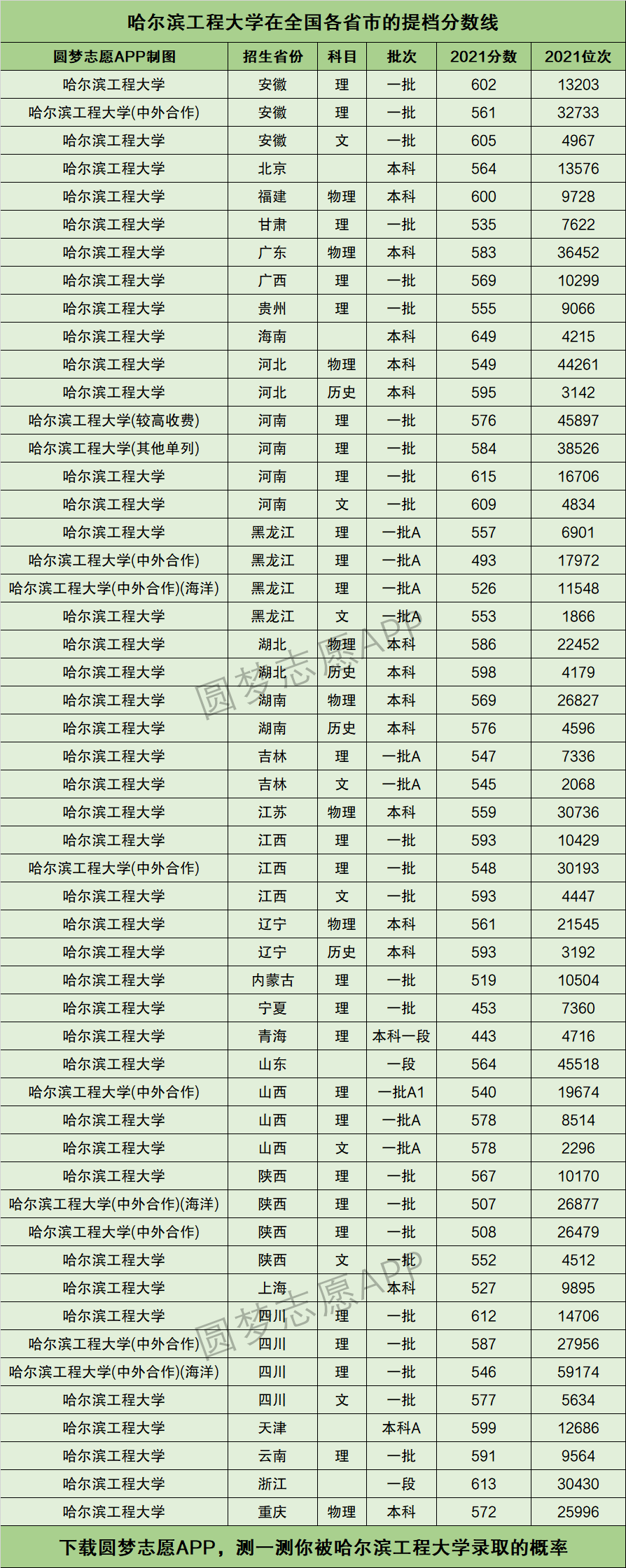 2024年哈爾濱工程大學(xué)分數(shù)線-圖1