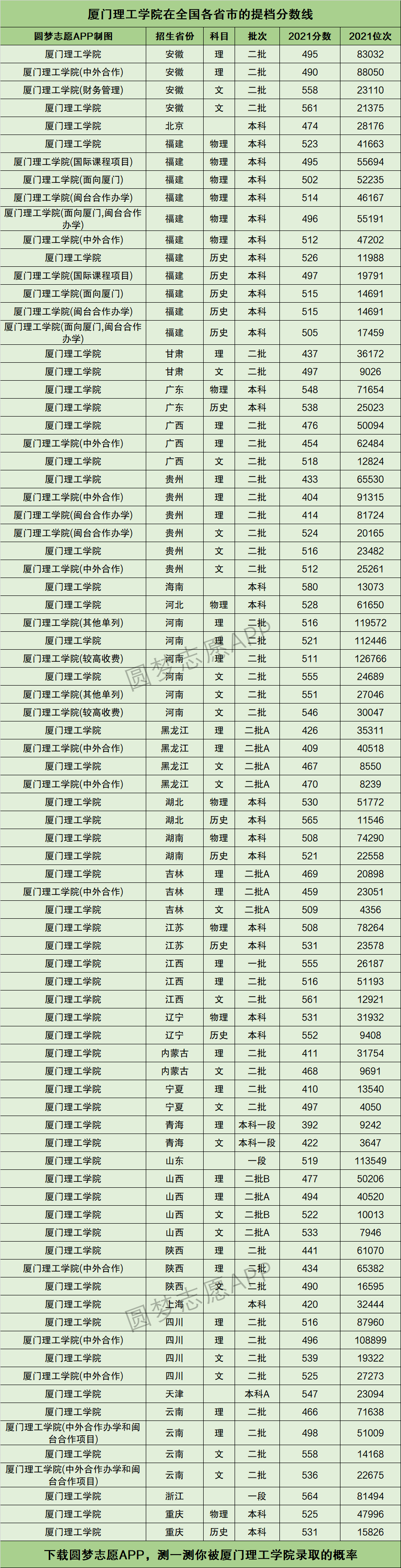 2024年廈門理工大學(xué)排名-圖1