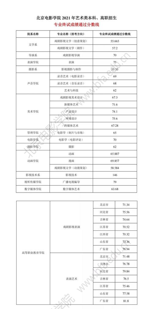 2024年北京電影學(xué)院表演系分?jǐn)?shù)線-圖1