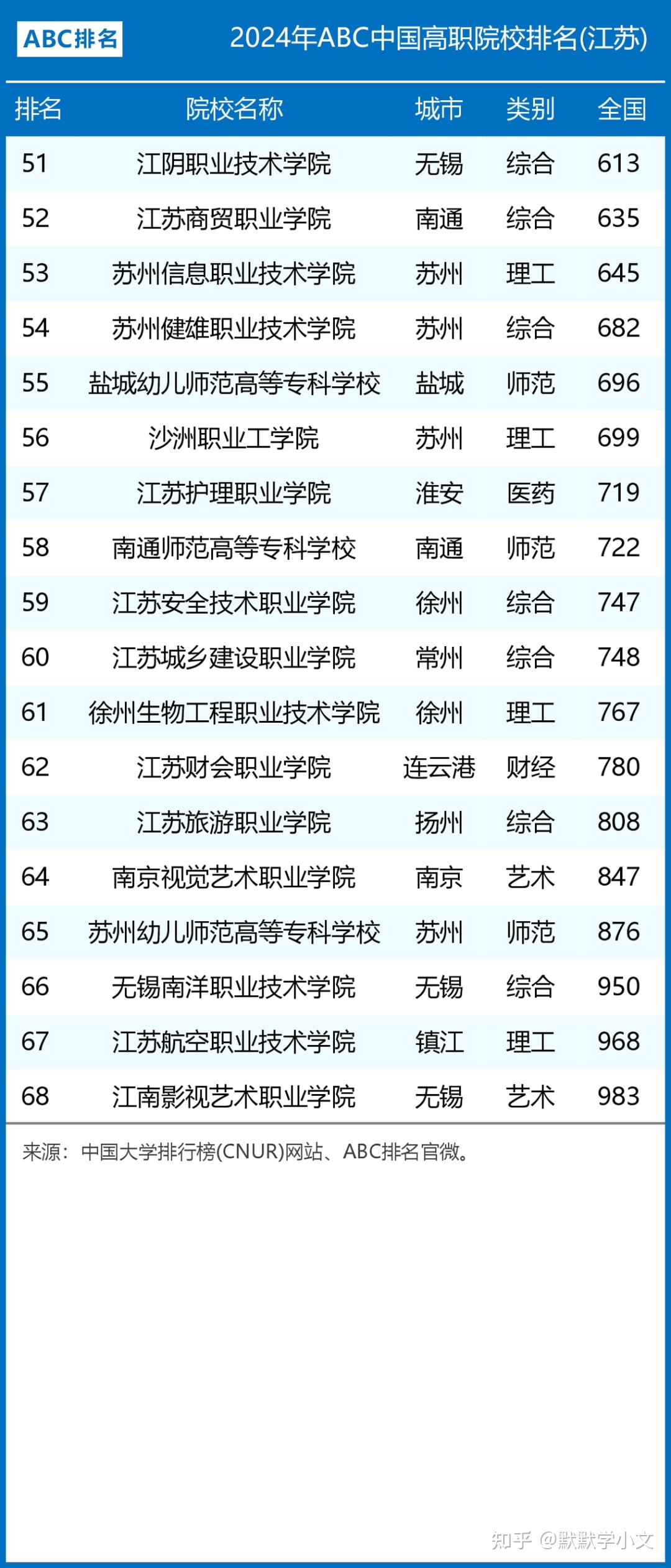 2024年南京大專學校排名-圖1