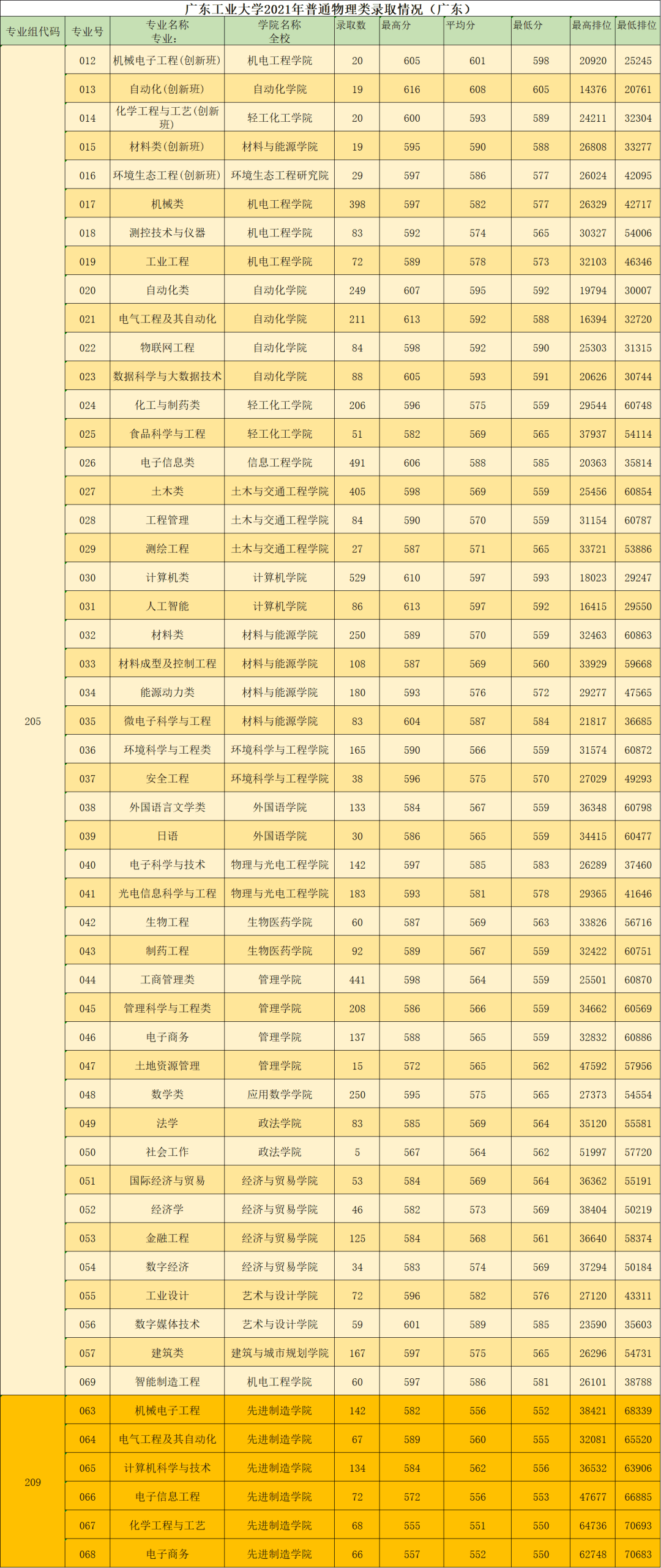 2024年廣東工業大學全國排名-圖1