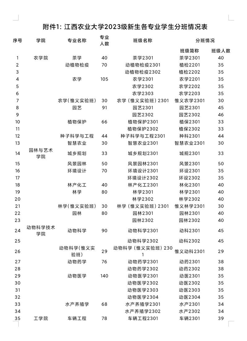 2024年江西農(nóng)業(yè)大學(xué)專業(yè)排名-圖1