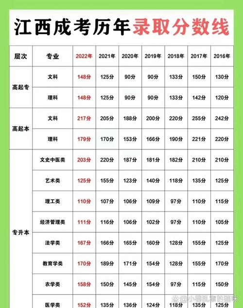 江西高考?xì)v年分?jǐn)?shù)線-圖1