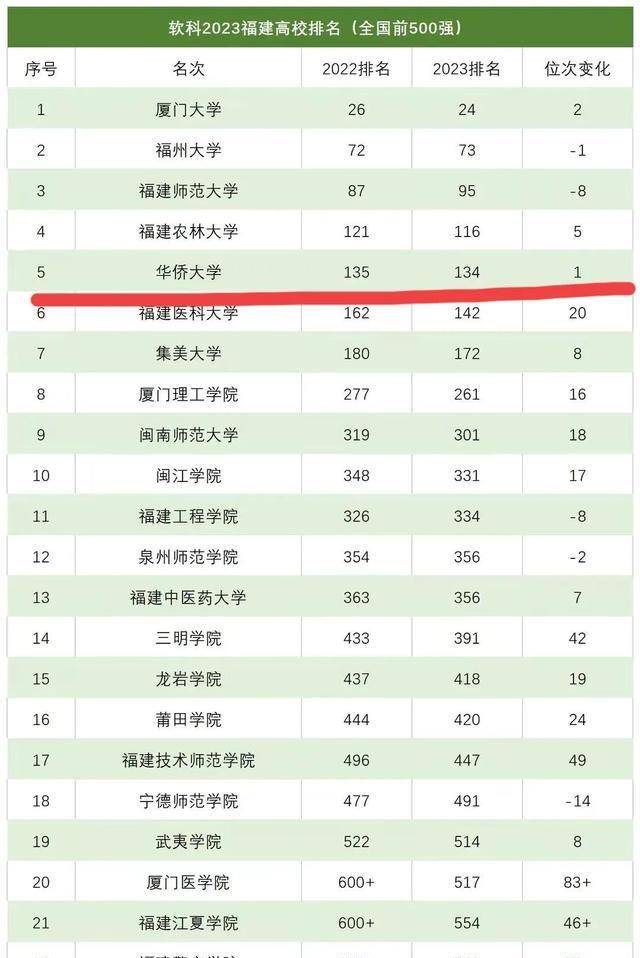 2024年華僑大學排名多少-圖1