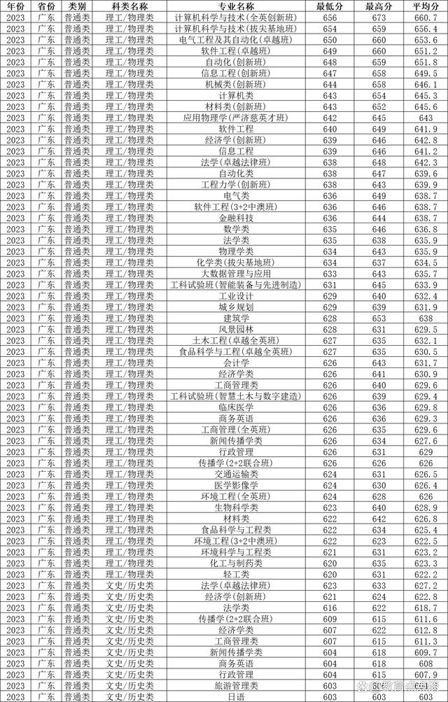 2024年華南理工錄取分?jǐn)?shù)線-圖1