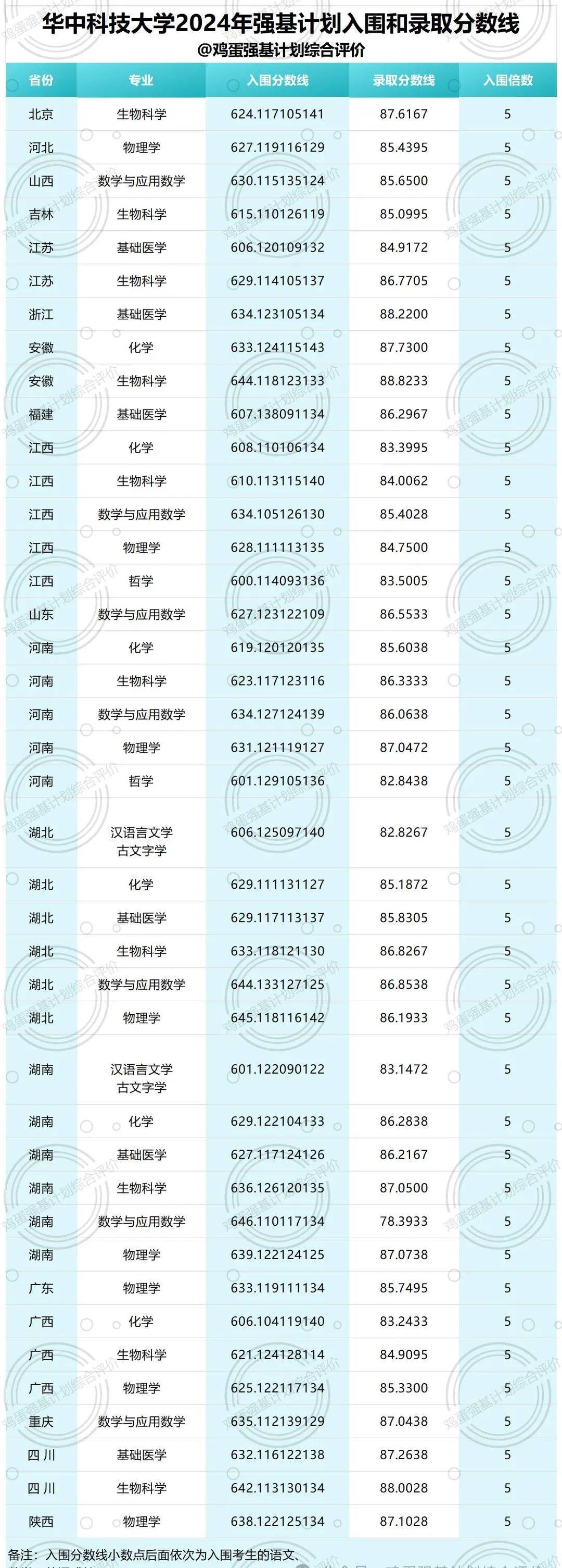 2024年強(qiáng)基計(jì)劃錄取分?jǐn)?shù)線-圖1