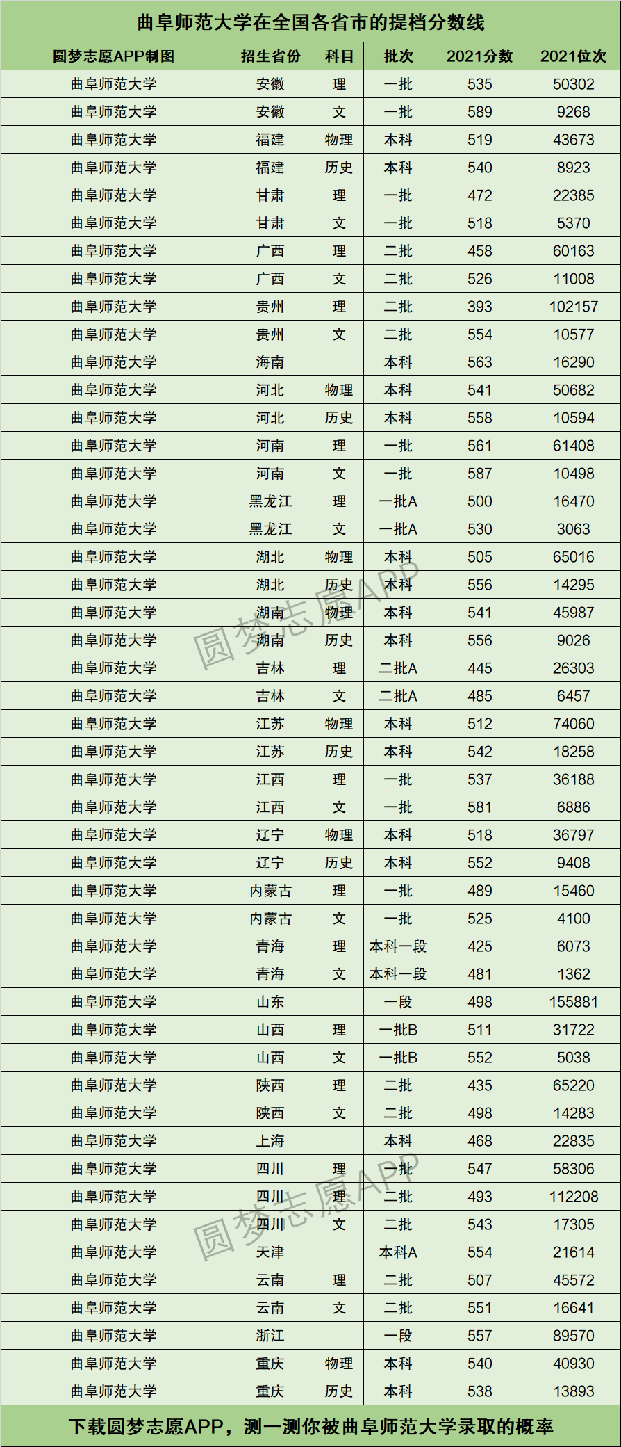 2024年曲阜師范大學全國排名-圖1
