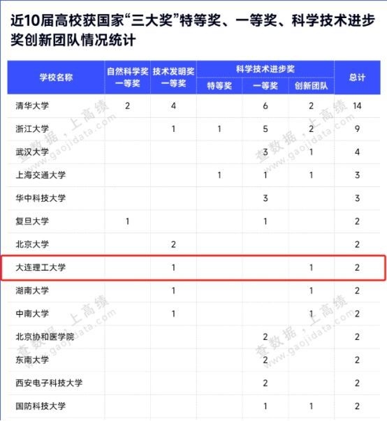 2024年大連理工大學王牌專業(yè)排名-圖1
