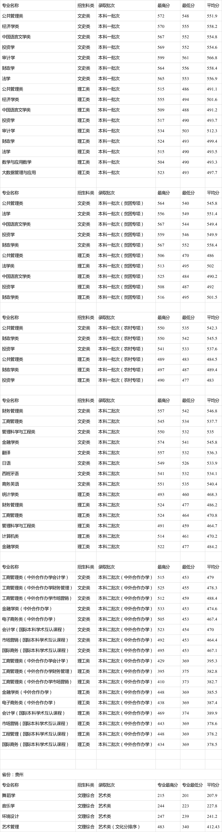 2024年貴州財經(jīng)大學(xué)錄取分數(shù)線-圖1