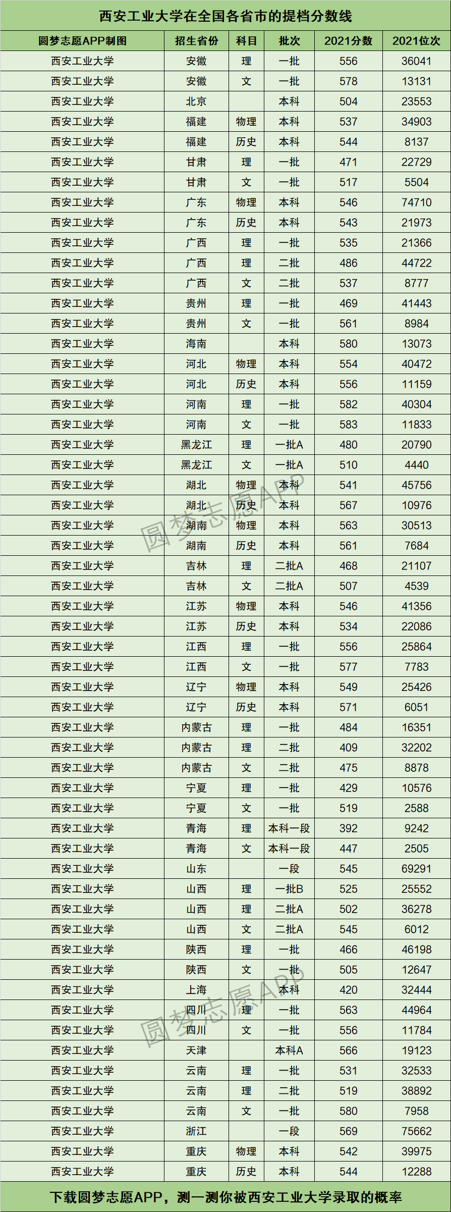 2024年西安工業大學錄取分數線-圖1