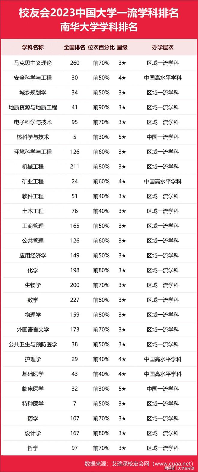 2024年南華大學(xué)全國排名-圖1