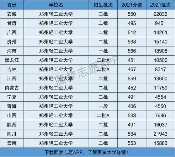 2024年鄭州輕工業(yè)大學(xué)全國排名-圖1
