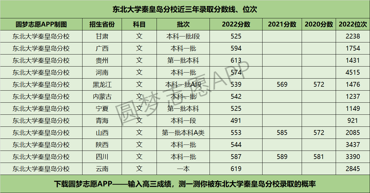 2024年?yáng)|北大學(xué)秦皇島分校分?jǐn)?shù)線-圖1