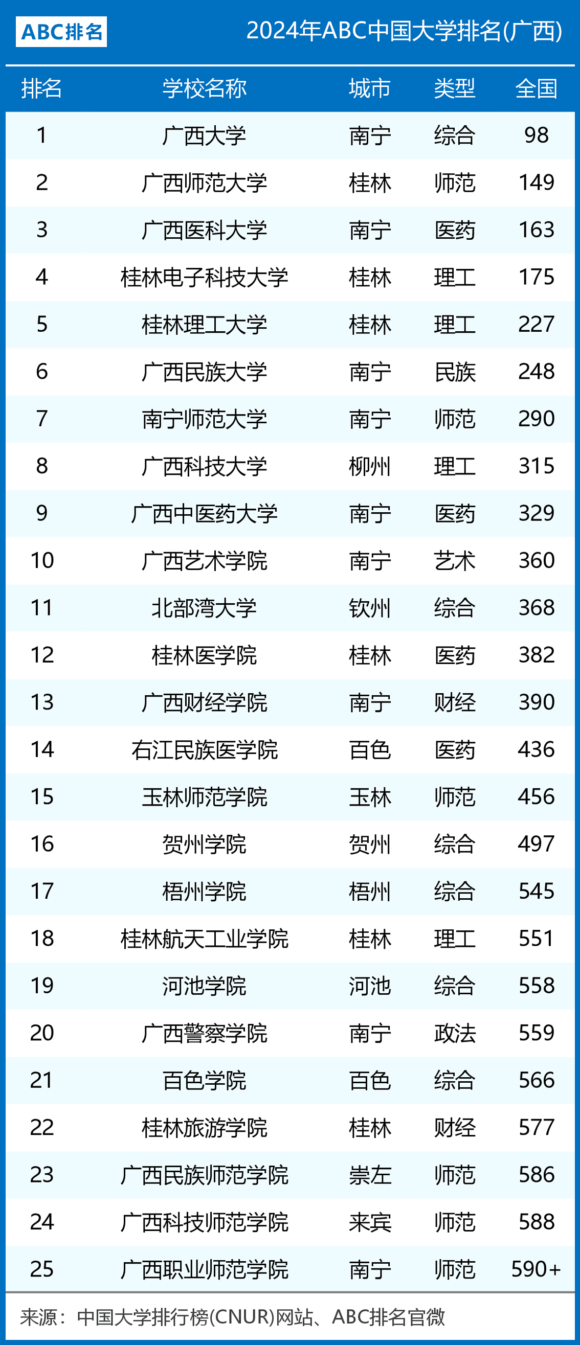 2024年廣西所有大學(xué)排名-圖1