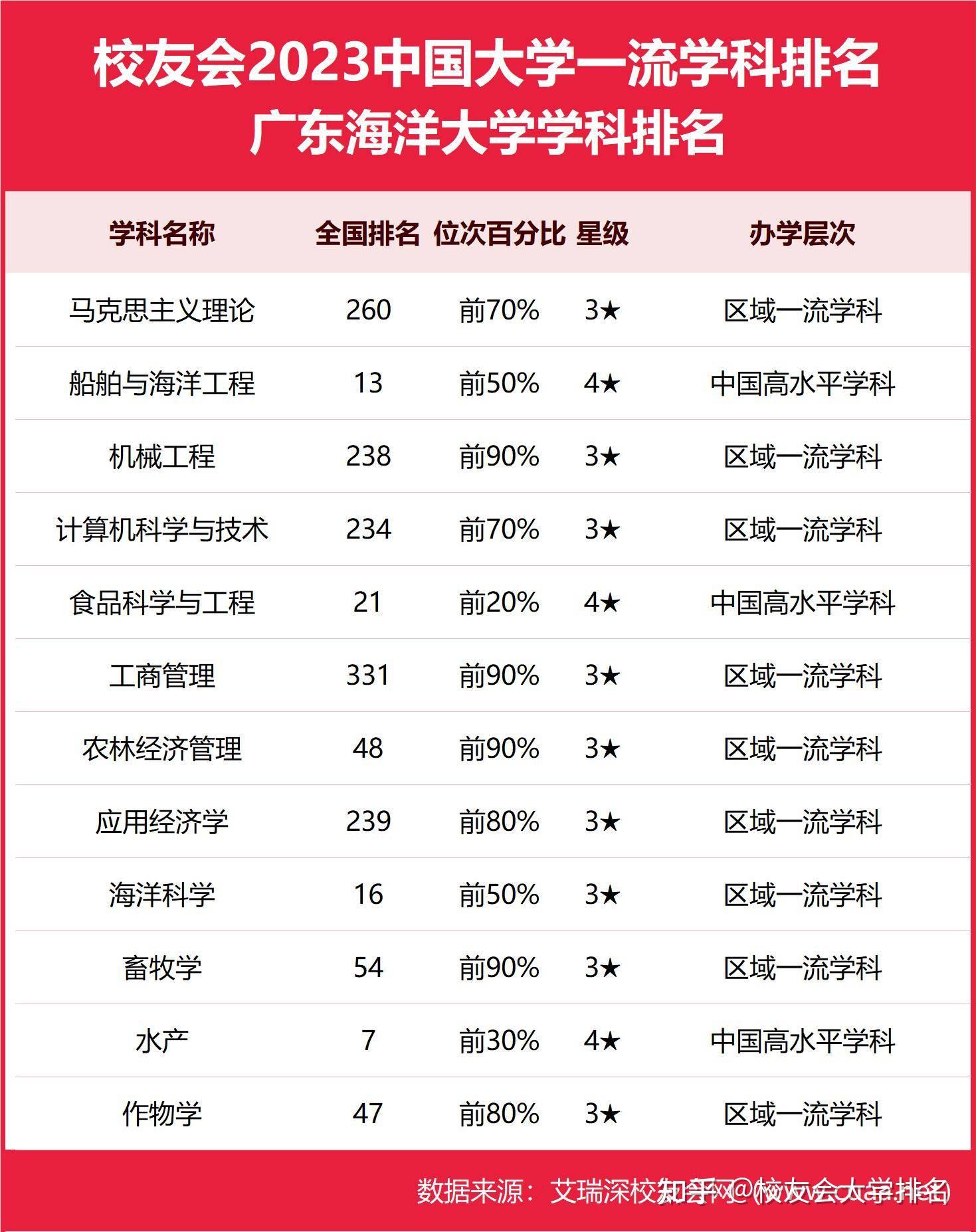 2024年廣東海洋大學(xué)的排名-圖1