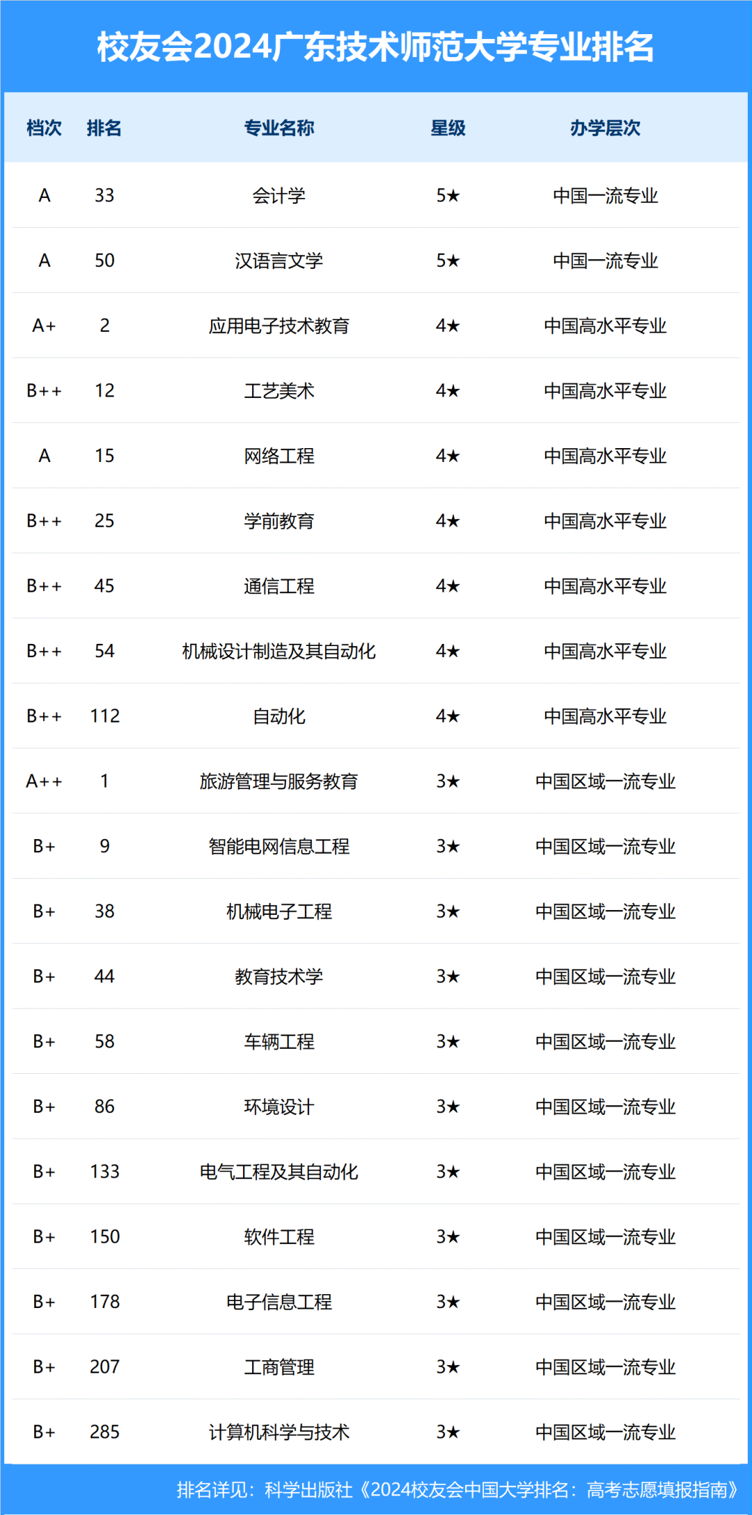 2024年廣東技術(shù)師范大學(xué)全國排名-圖1