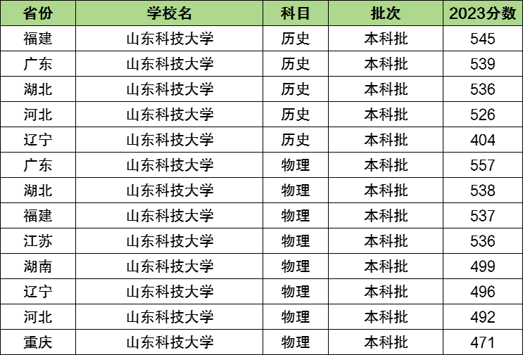 2024年山東科技大學(xué)排名全國(guó)第幾位-圖1