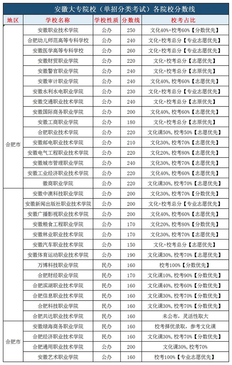 2024年安徽專科學(xué)校排名及分?jǐn)?shù)線-圖1