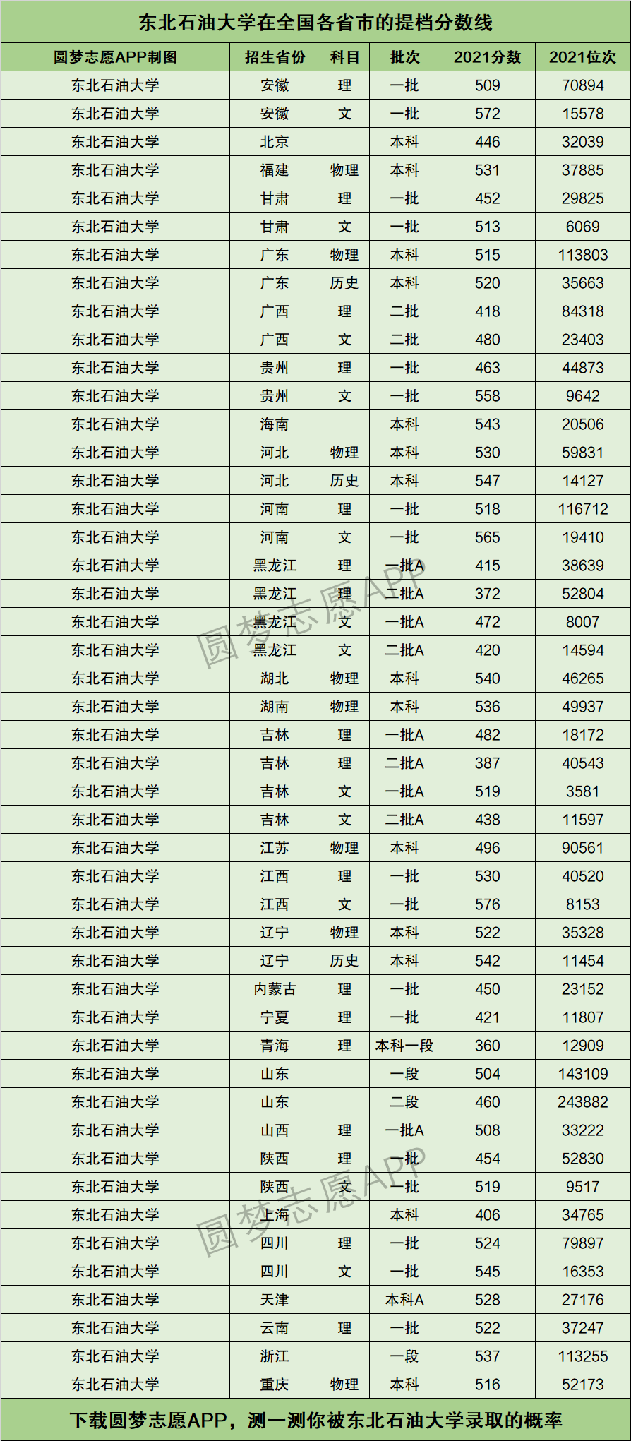 2024年東北石油大學分數線-圖1