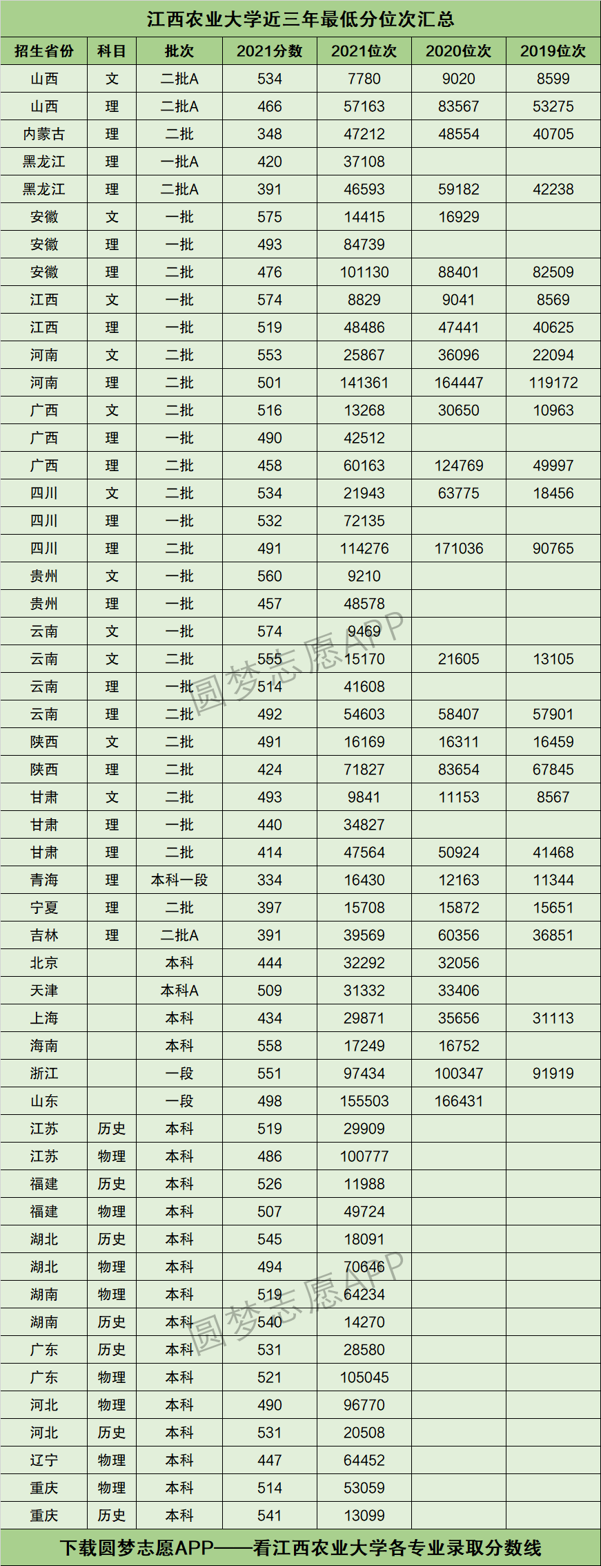 2024年江西農(nóng)業(yè)大學(xué)分?jǐn)?shù)線-圖1