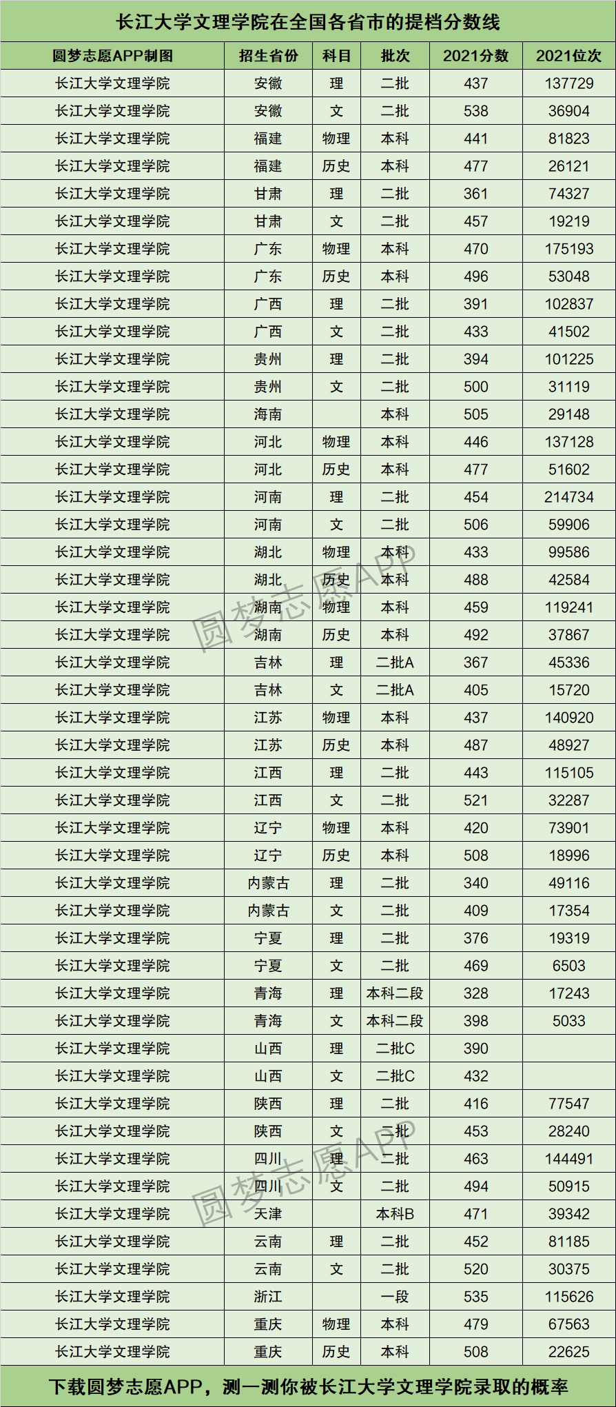 2024年長江大學錄取分數(shù)線-圖1