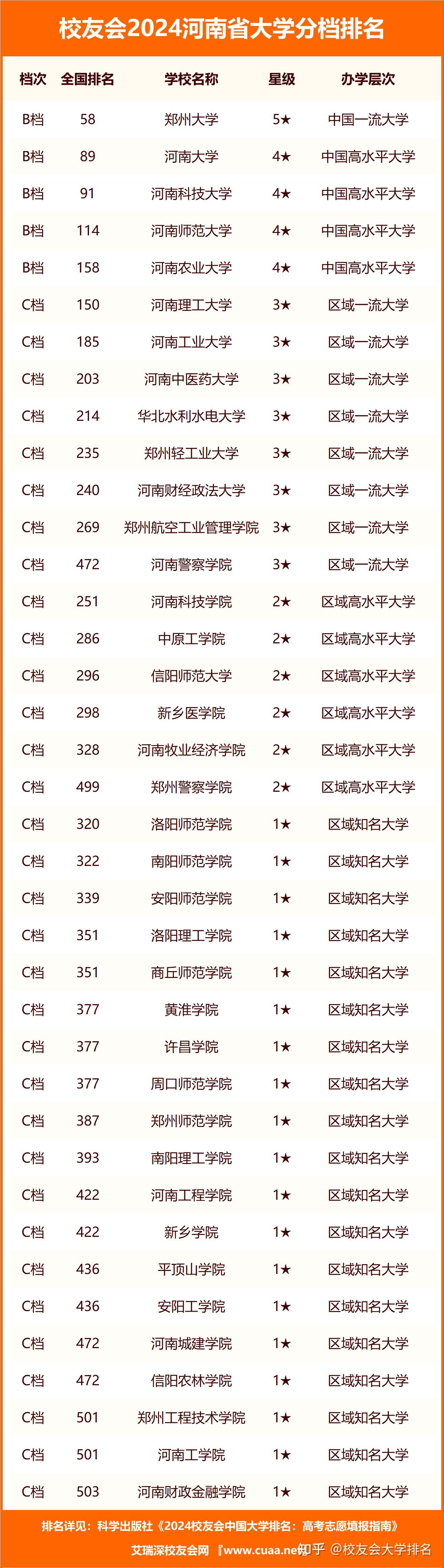 2024年河南大學全國排名-圖1