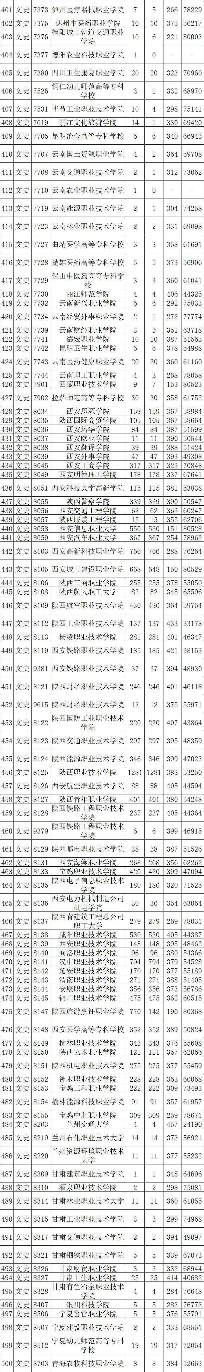 2024年陜西專科學校排名及分數線-圖1