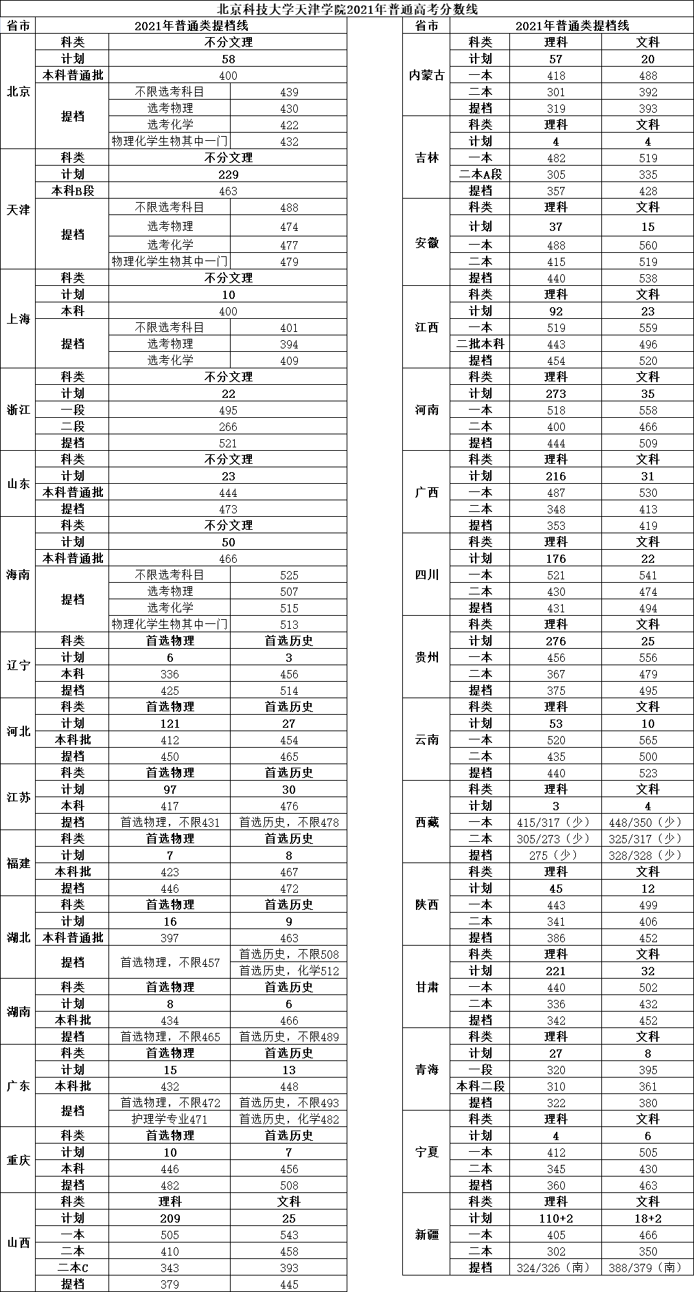 2024年北京科技大學(xué)天津?qū)W院分?jǐn)?shù)線-圖1