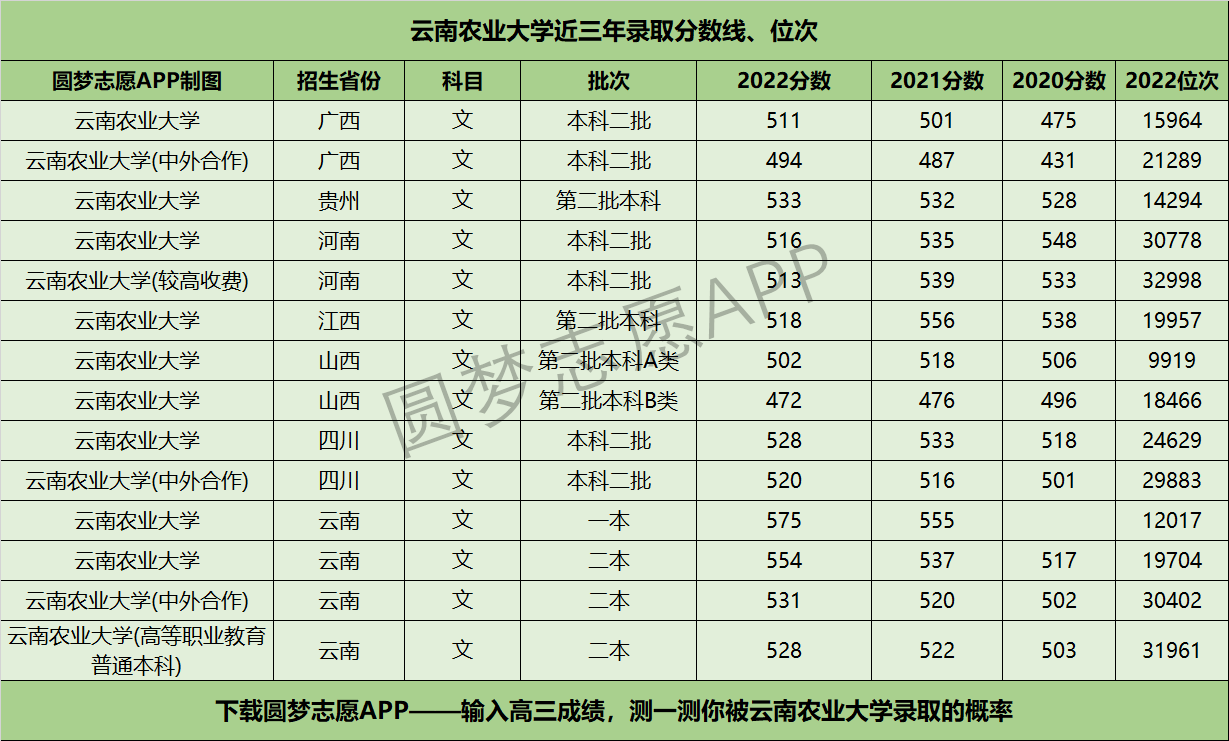 2024年云南農(nóng)業(yè)大學(xué)錄取分?jǐn)?shù)線-圖1