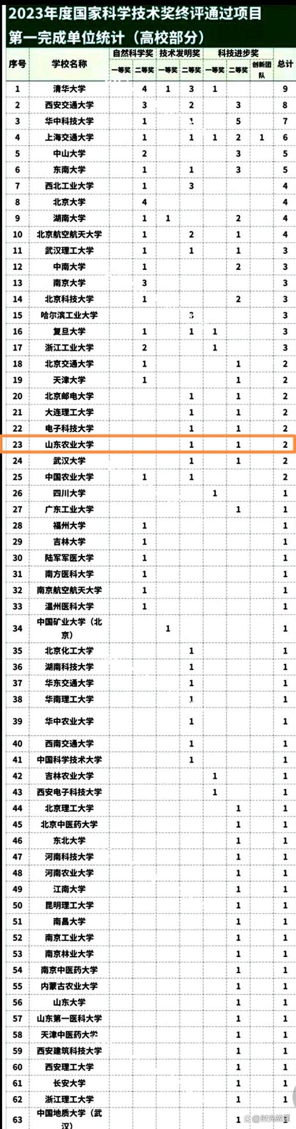 2024年山東農(nóng)業(yè)大學(xué)全國排名-圖1