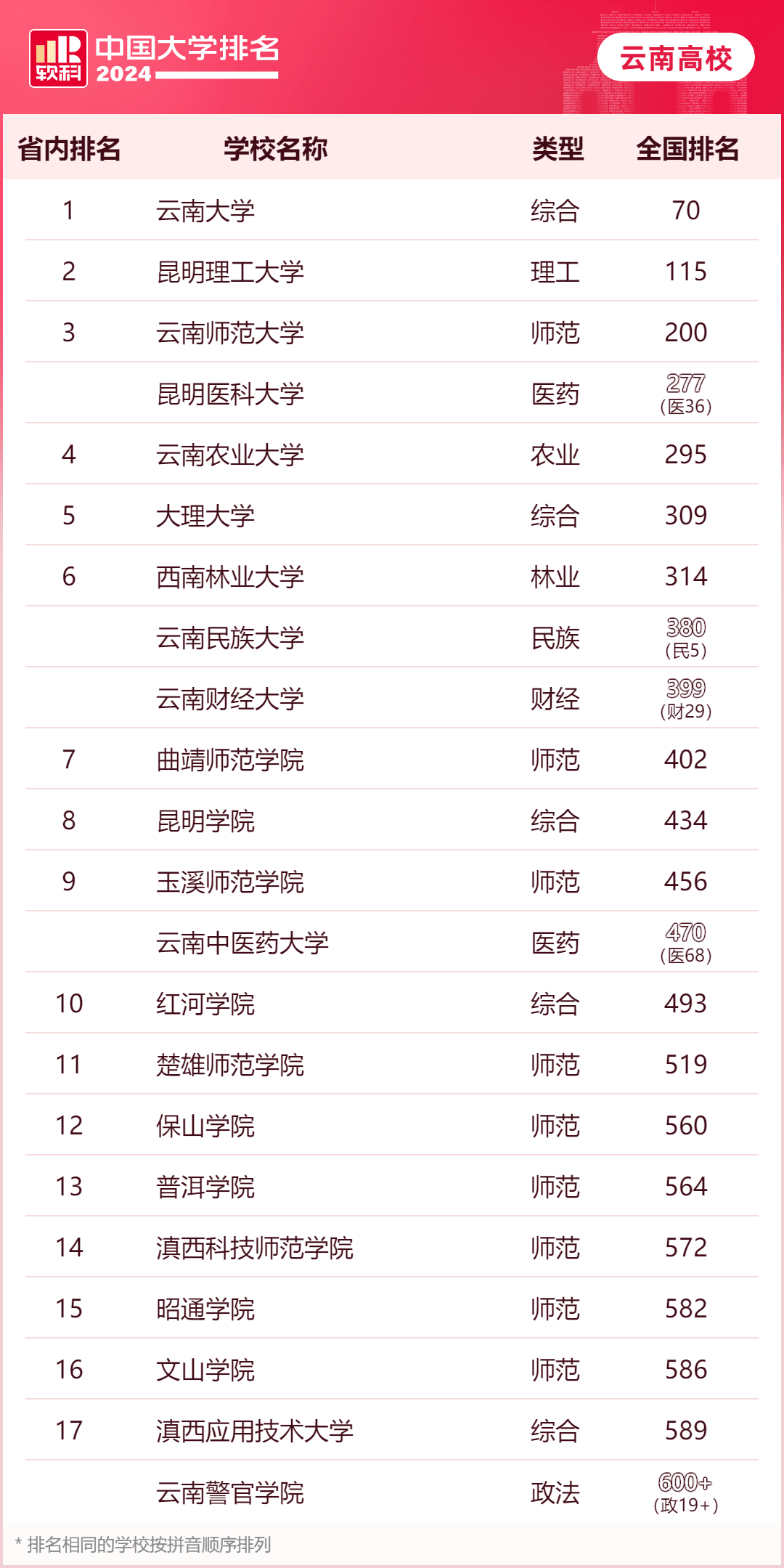 2024年大理大學(xué)排名全國第幾-圖1