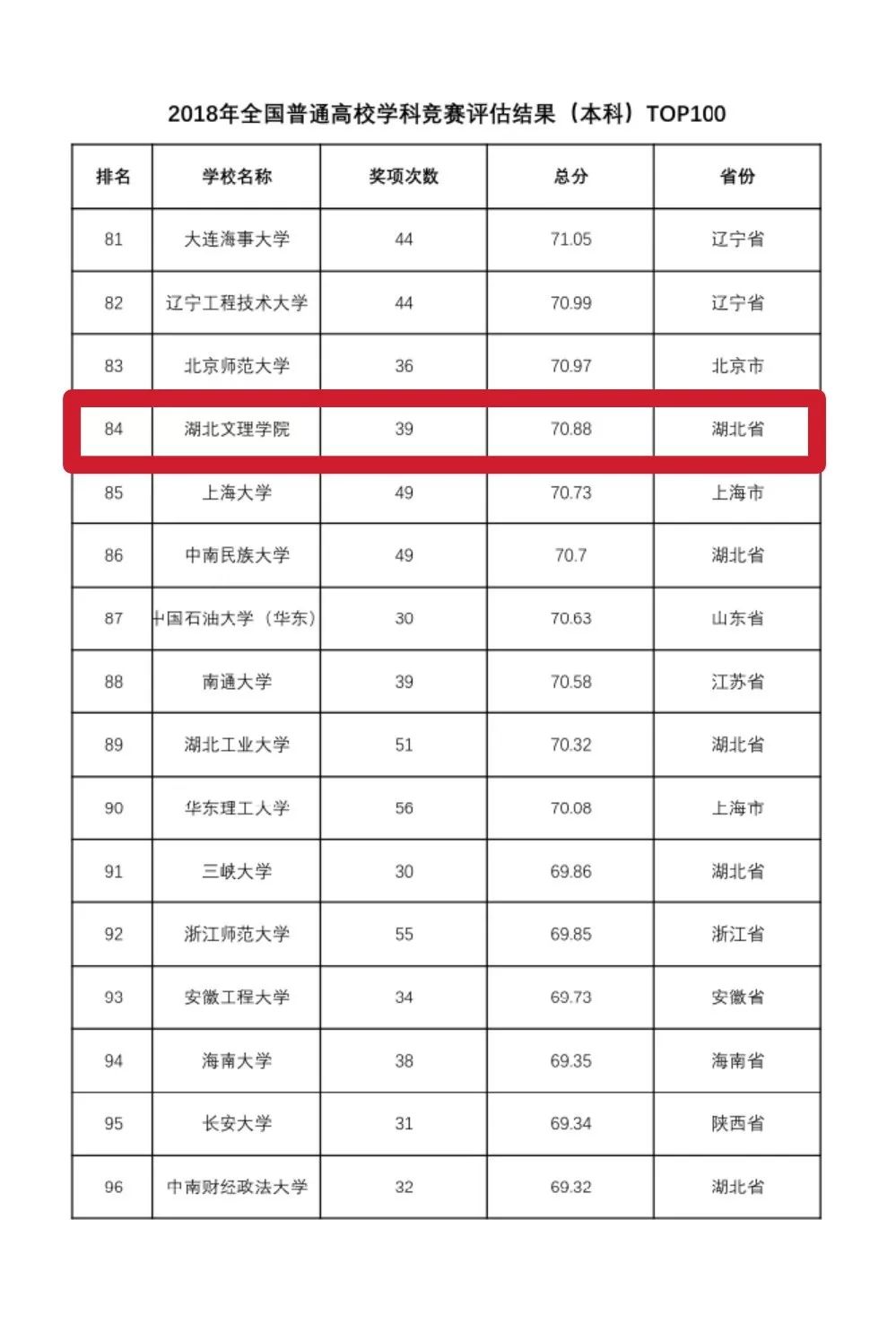 2024年湖北文理學(xué)院全國排名-圖1