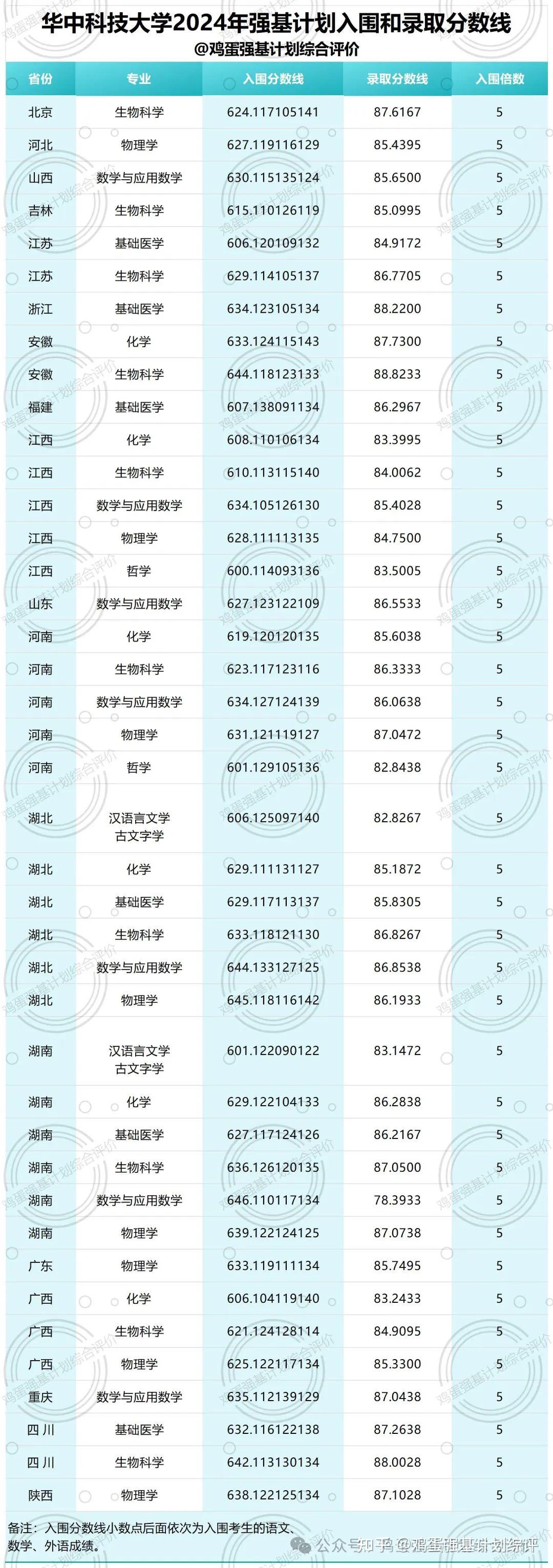 2024年華中科技大學專科錄取分數(shù)線-圖1