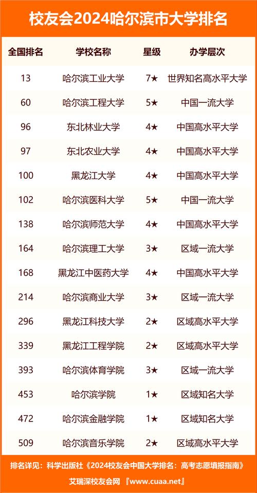 2024年哈爾濱商業(yè)大學全國排名-圖1