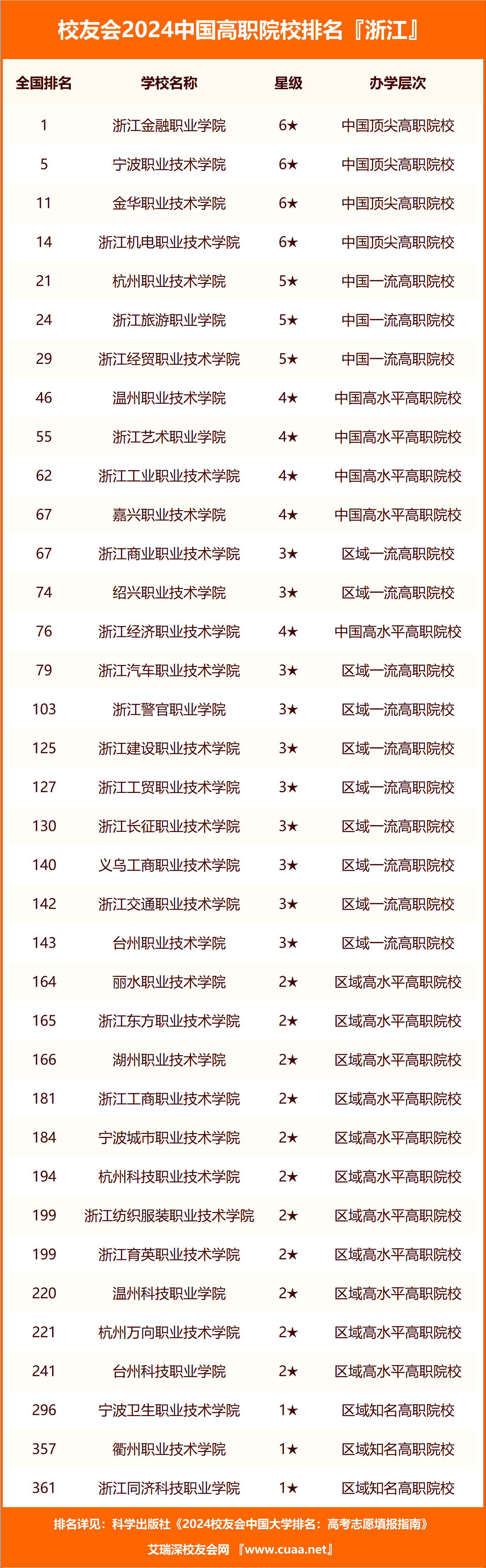 2024年浙江?？茖W校排名-圖1