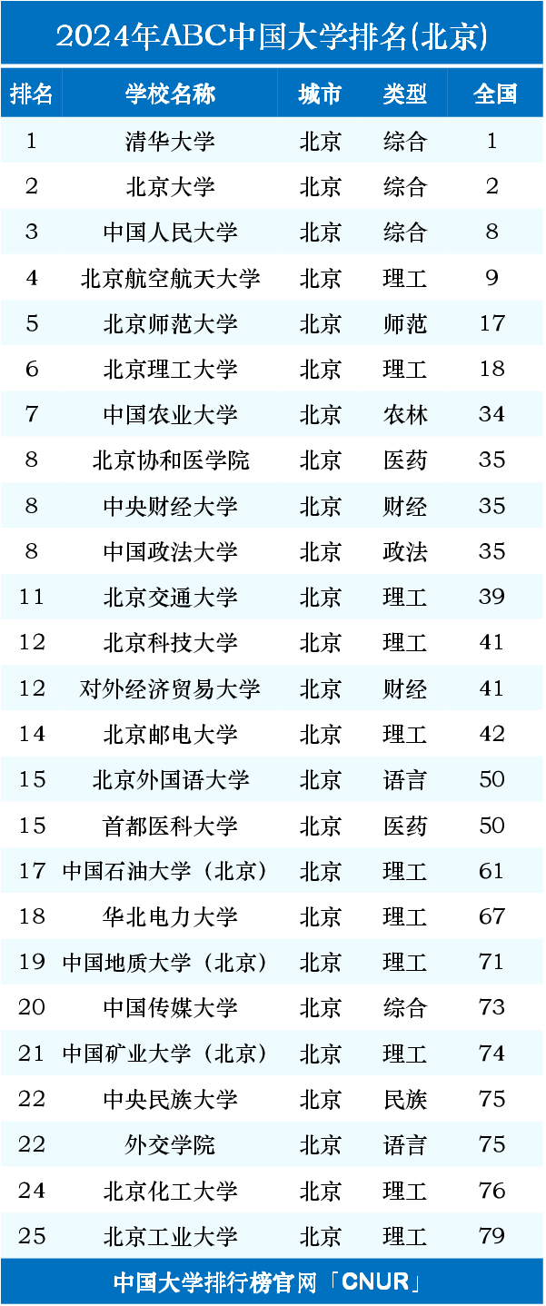 2024年北京高考市排名對(duì)應(yīng)錄取大學(xué)-圖1