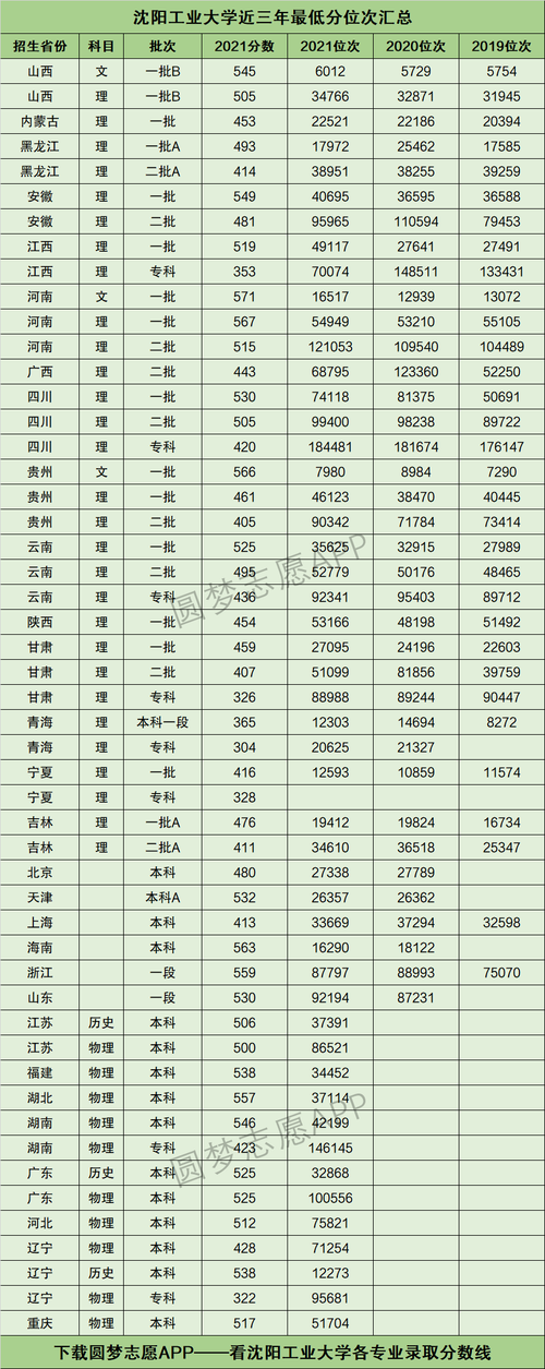 2024年遼寧工業(yè)大學分數(shù)線-圖1