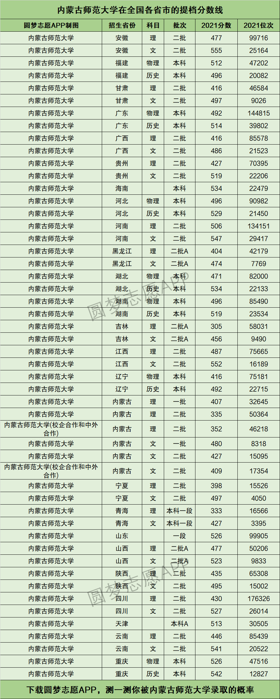 2024年內蒙古師范大學分數線-圖1