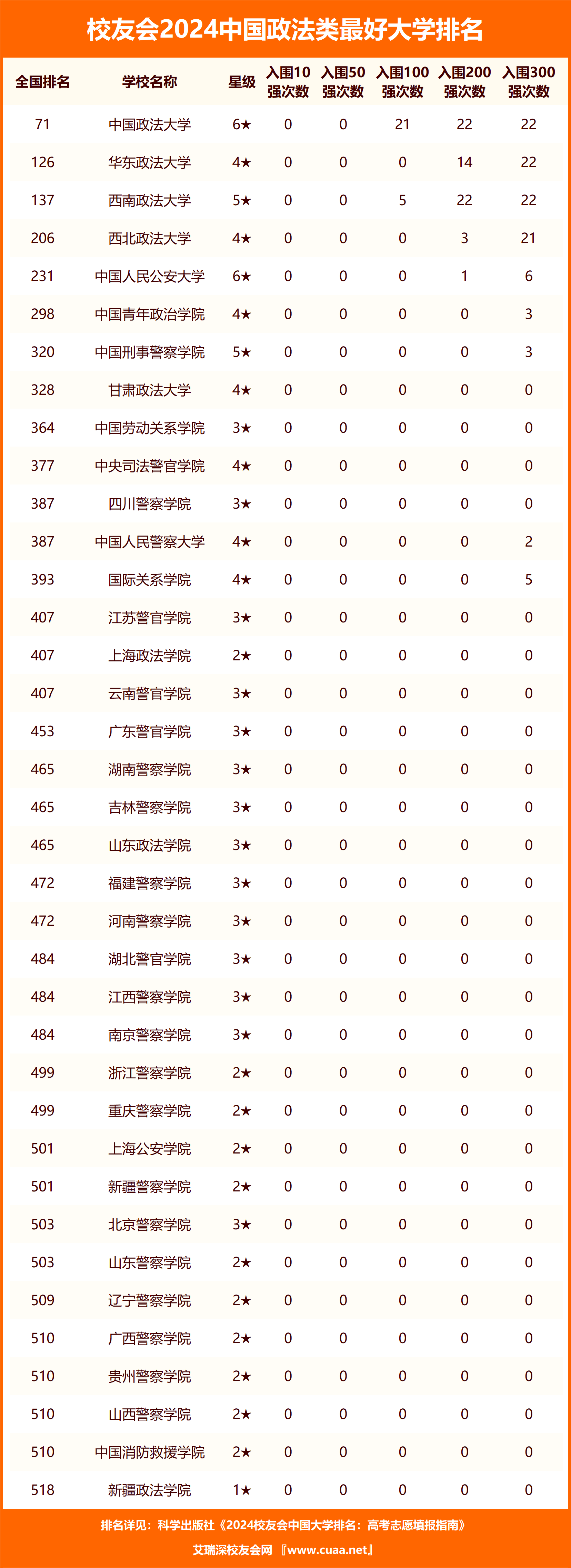 中國政法大學(xué)全國排名-圖1