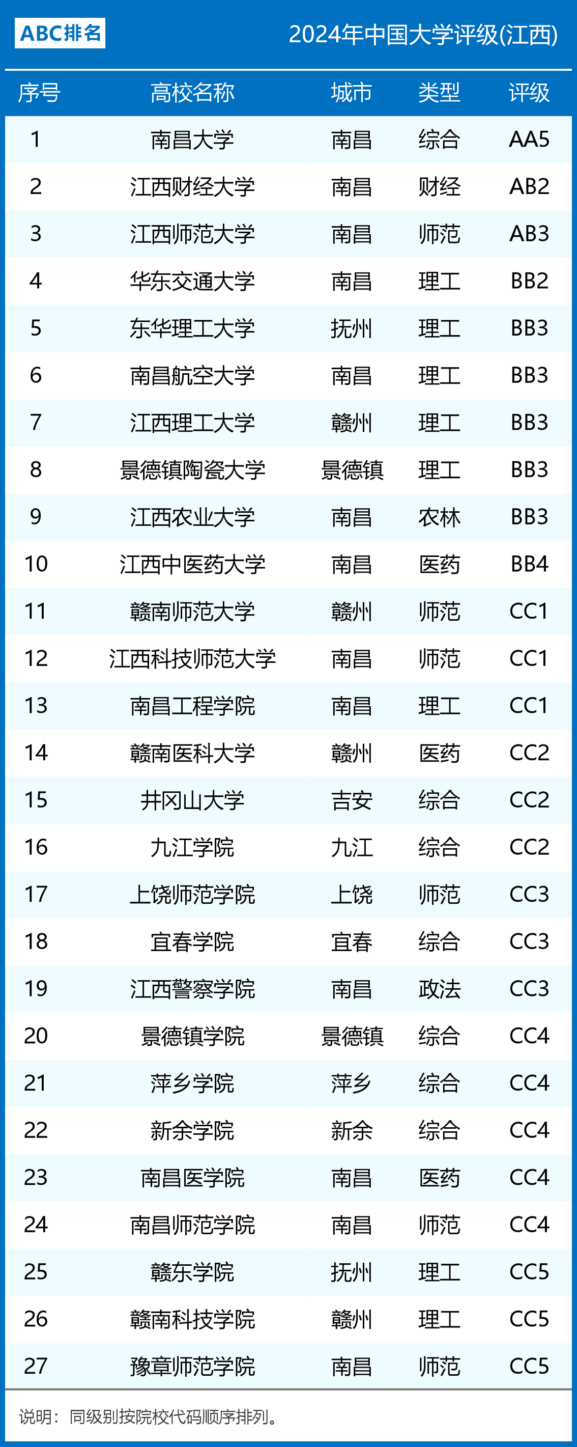 2024年江西一本大學(xué)最新排名-圖1