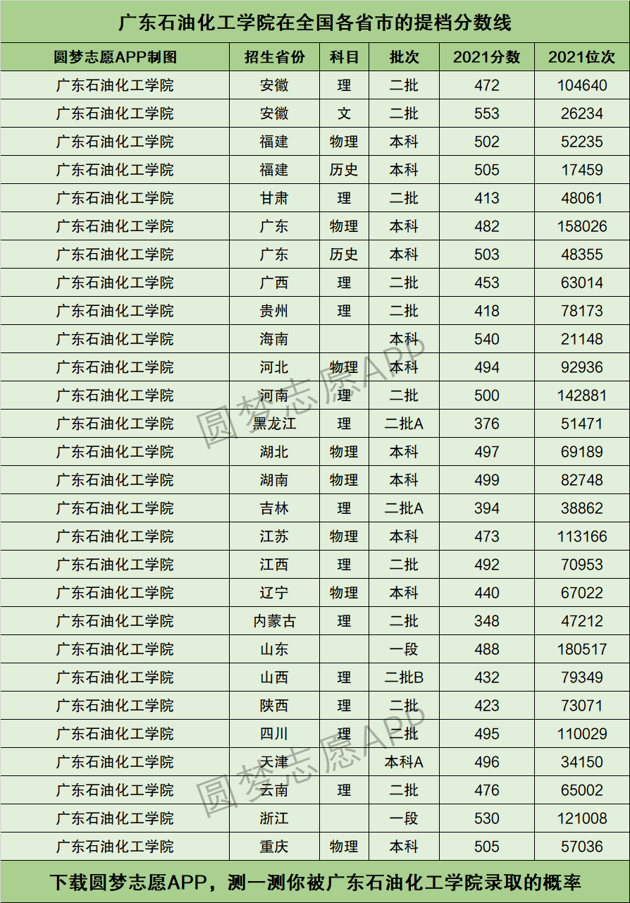2024年廣東石油化工學(xué)院全國排名-圖1