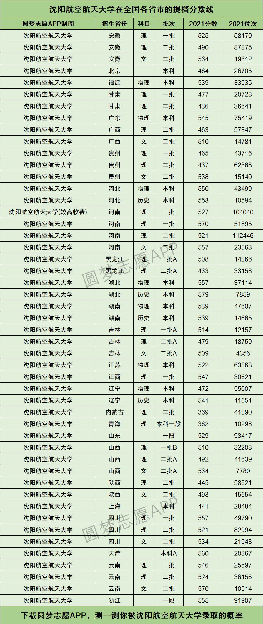 2024年沈陽航空航天大學(xué)排名-圖1