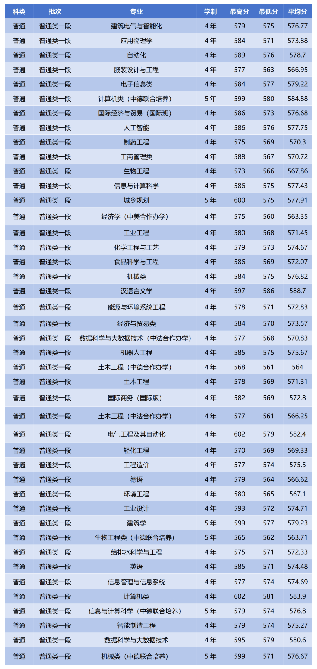 2024年浙江科技學(xué)院分?jǐn)?shù)線-圖1