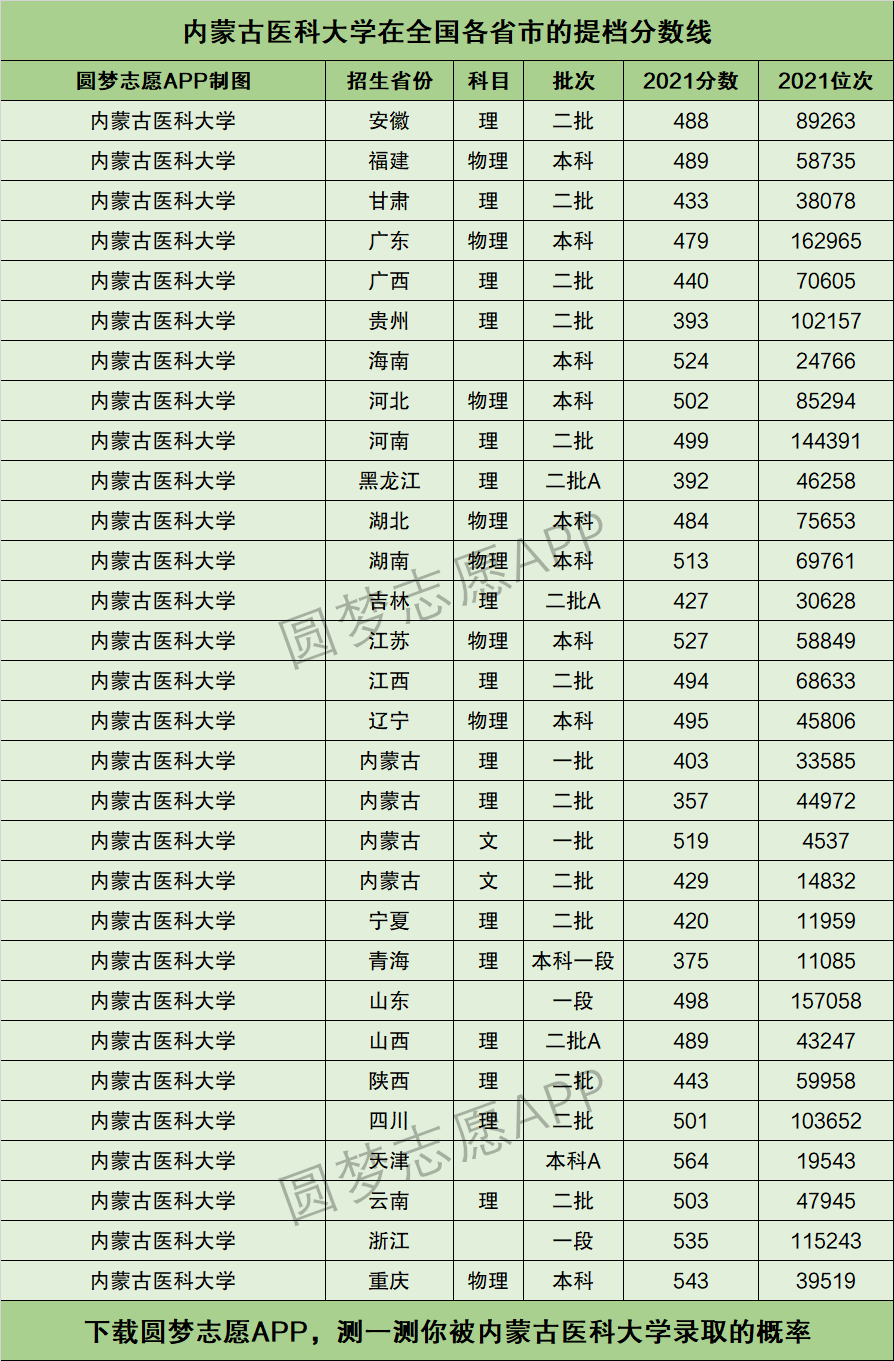 2024年內(nèi)蒙古醫(yī)科大學(xué)排名-圖1