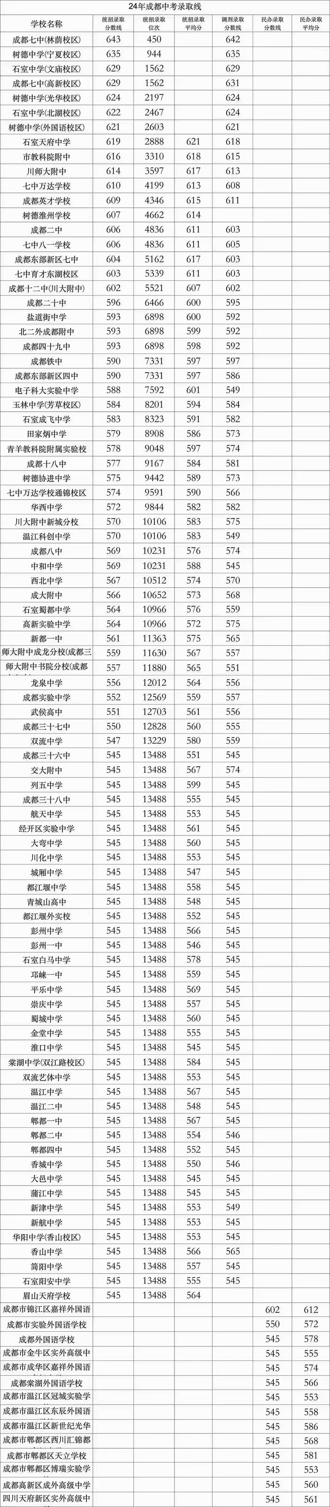 2024年壺關(guān)一中中考錄取分?jǐn)?shù)線-圖1