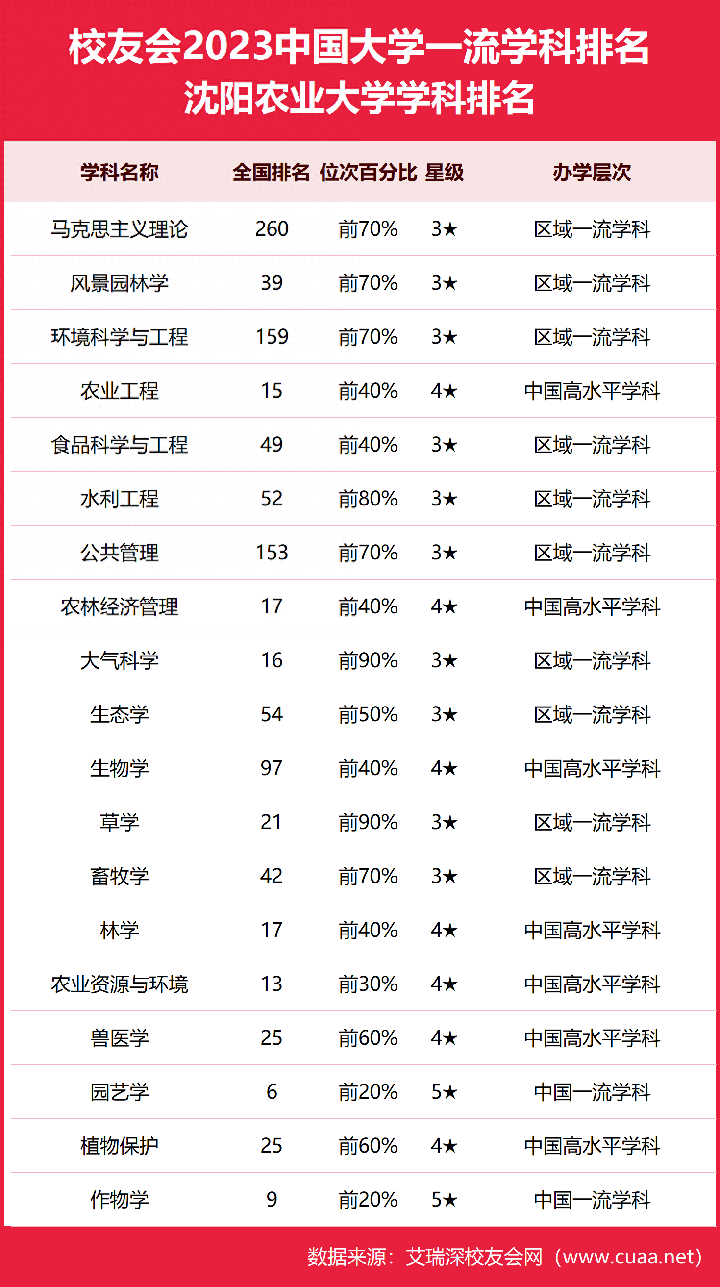 2024年沈陽農業(yè)大學全國排名-圖1