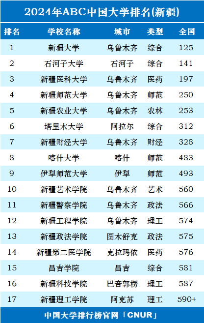 2024年新疆師范大學(xué)排名-圖1