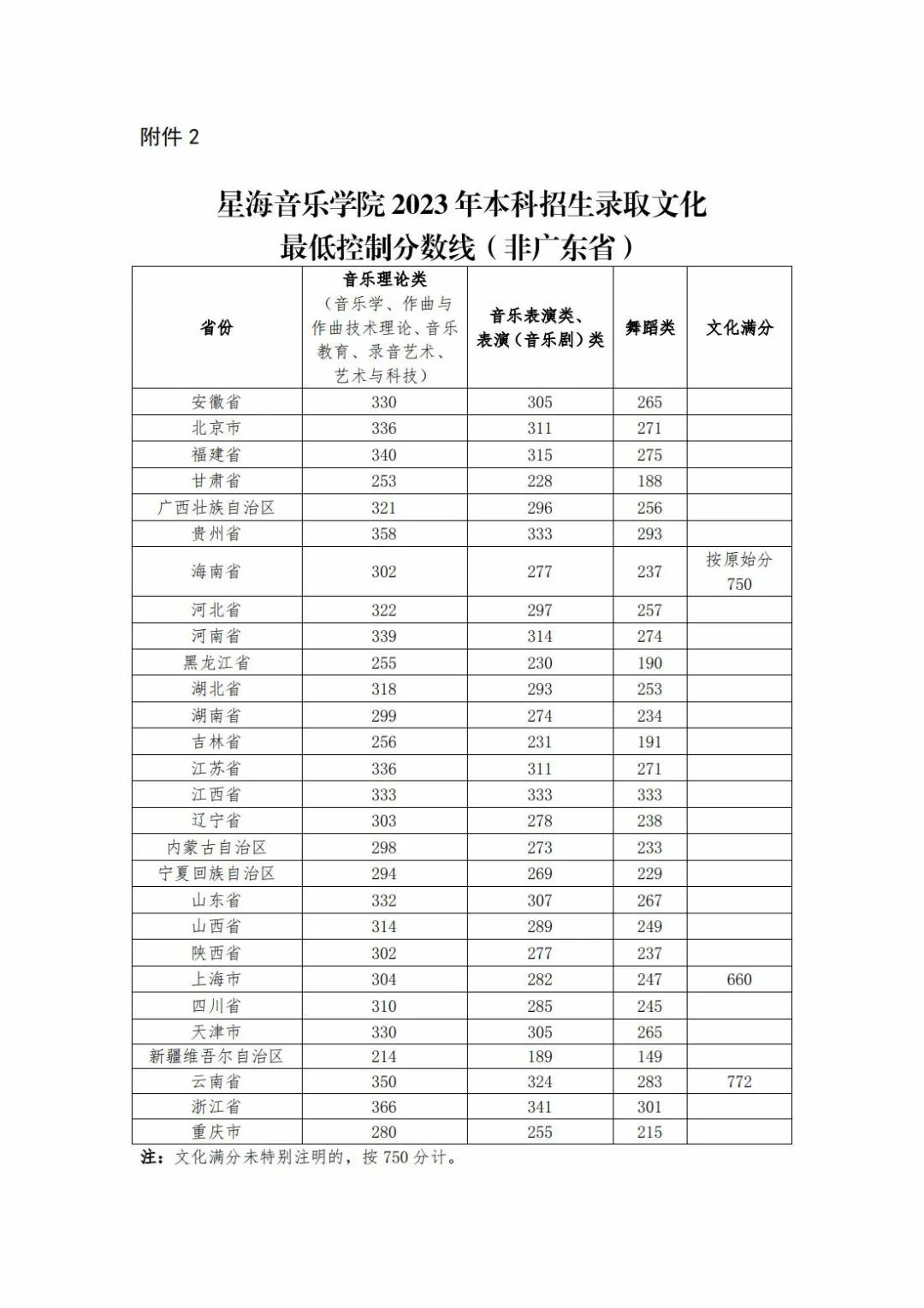 2024年星海音樂學(xué)院分?jǐn)?shù)線-圖1